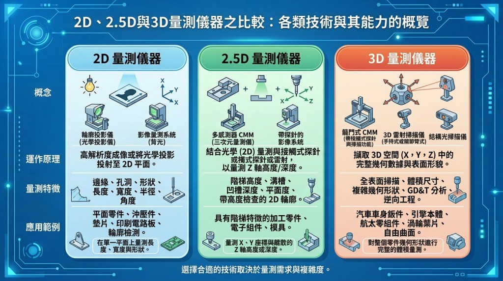 2D、2.5D、3D量測儀比較_202603261621