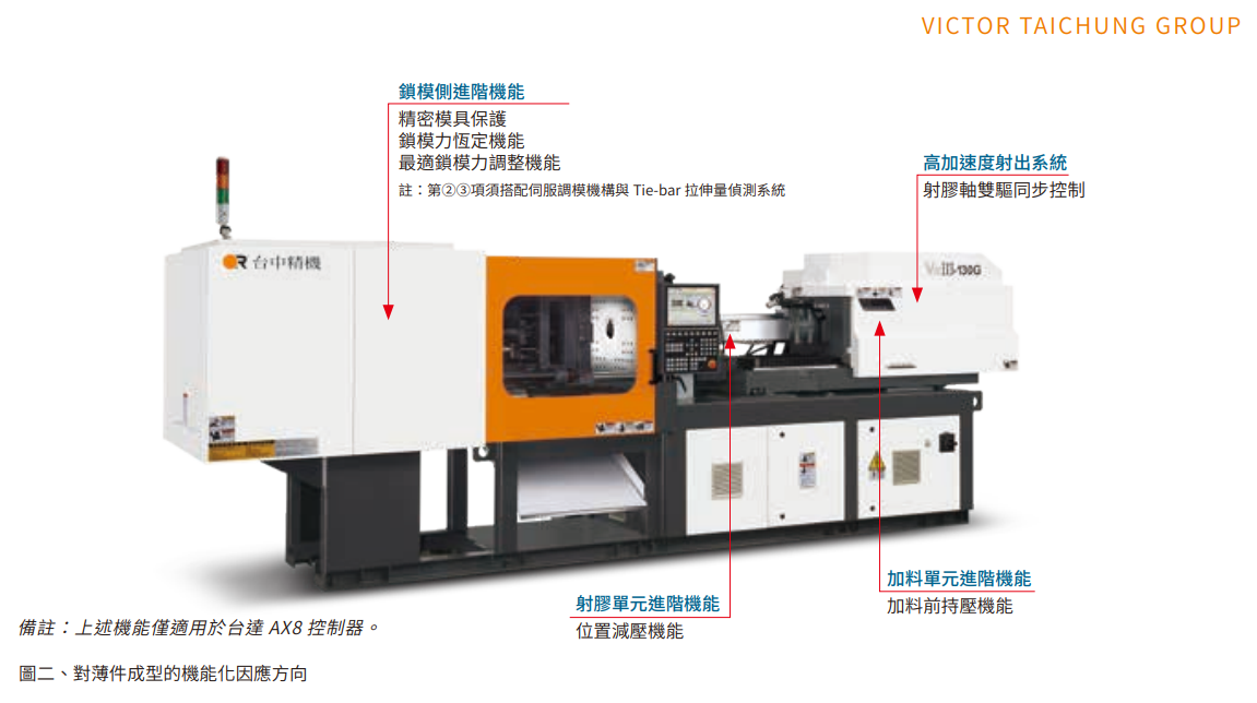 台中精機成型機針對薄件成型機能化因應